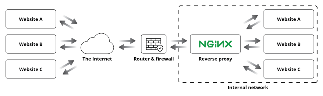 Running Optimizely CMS behind NGINX Reverse Proxy